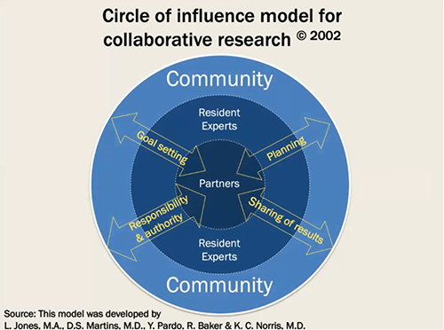 Circle of influence model for collaborative research with overlapping circles that represent partners, resident experts, and community with bidirectional arrows between the three labeled planning, sharing of results, responsibility & authority, and goal setting