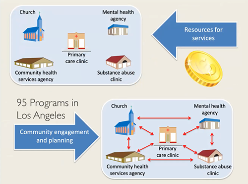Resources for services such as churches, mental health agencies, primary care clinics, substance abuse clinics, and community health services agencies, with community engagement and planning by 95 Los Angeles programs represented by bidirectional arrows between those services.