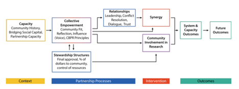 Flow chart of Community Based Participatory Research from Engage for Equity