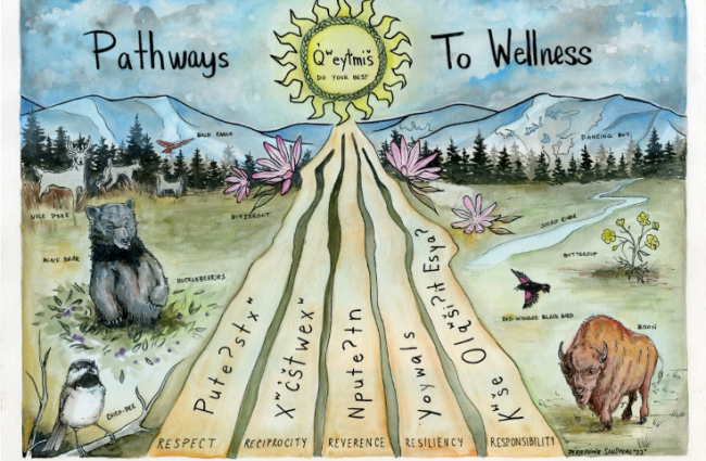 An illustration of the Pathways to Wellness: "Respect, Reciprocity, Reverence, Resiliency, and Responsibility" which all had to the sun that says "Do your best"