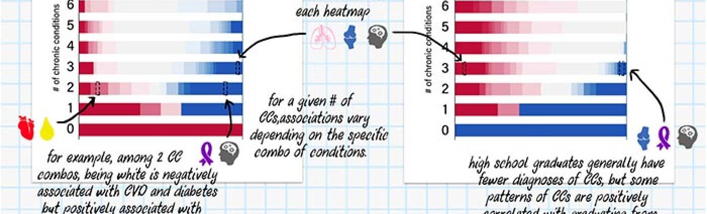 Multiple Chronic Conditions Heat Maps