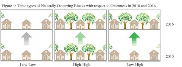 Impact of Greening Figure