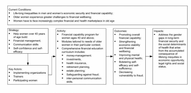 gender equity usc outcome diagram