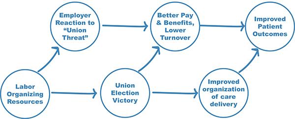 Graphic depicting theory of change - Labor Union Resources lead to employer response to threat and/or unionization, both of which can lead to improved pay and benefits and lower turnover, which can also lead to improved patient outcomes. Unionization could also lead to better organization of care delivery, which also leads to improved patient outcomes.