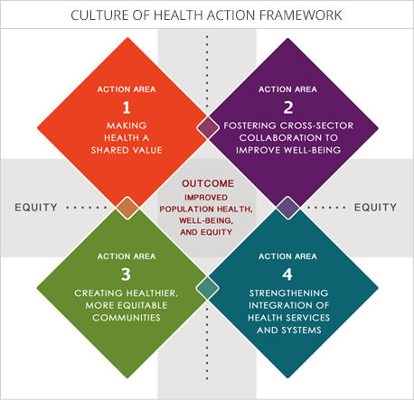 The Culture of Health Action Framework with four key areas: making health a shared value, fostering cross sector collaboration, creating healthier and more equitable communities, and strengthening integration of health services and systems. Better health outcomes at the center with equity throughout.