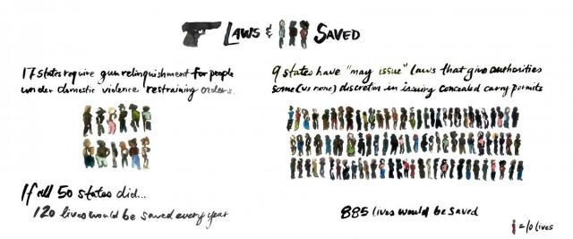 17 states require gun relinquishment for people under domestic violence restraining orders. If all 50 states did 120 lives would be saved every year. 9 states have "may issue" laws that give authorities some (vs. none) discretion in issuing concealed carry permits. If all 50 states did 885 lives would be saved.