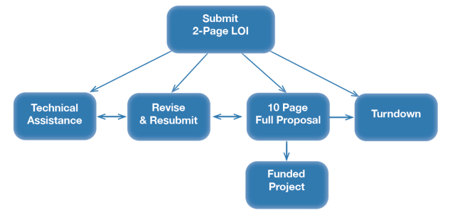 Possible outcomes of the E4A funding review process. Once an LOI is submitted, there are four possible outcomes. The applicant may be invited to submit a full proposal, participate in technical assistance, or revise and resubmit their letter of intent, or they may be turned down. If they are invited to submit a full proposal, similar outcomes are possible. They may be funded, invited to participate in technical assistance or revise and resubmit their full proposal, or they may be turned down.