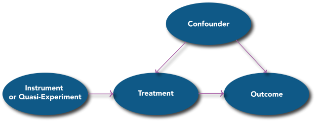 Graphic indicating that an Instrument or Quasi-Experiment impacts Treatment, which in turn impacts the Outcome. Additionally, a Confounder can impact both the Treatment and the Outcome