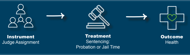 An example of an Instrumental Variables design. The instrument (judge assignment) impacts the treatment (sentencing: probation or jail time) which in turn impacts the outcome (health)